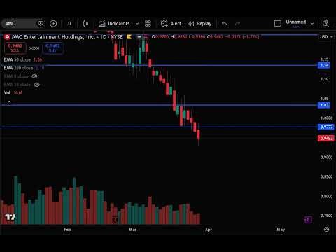 AMC Stock (AMC Entertainment stock) AMC STOCK PREDICTIONS AMC STOCK Analysis amc stock news today