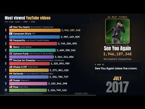 Most Viewed YouTube Videos of All Time (2005–2026)