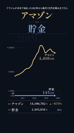 プライムが始まった2007年から毎月1万円を積み立てたら？【アマゾン×貯金】📈