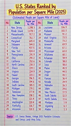 50 U.S. States Ranked by Population Density in 2025 | Most & Least Crowded States #Shorts