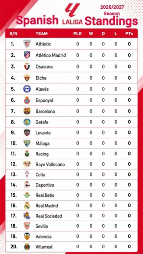 La Liga 2026/27 League Table | Official Standings After Matchday 0 | All 20 Teams Ranked🔥
