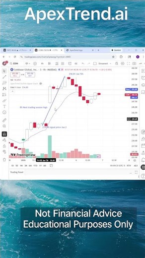 Coinbase Moved 8% After This Research Setup