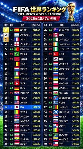 日本代表は17位を維持！FIFA世界ランキングTOP50順位・ポイントまとめ（2026年10月）