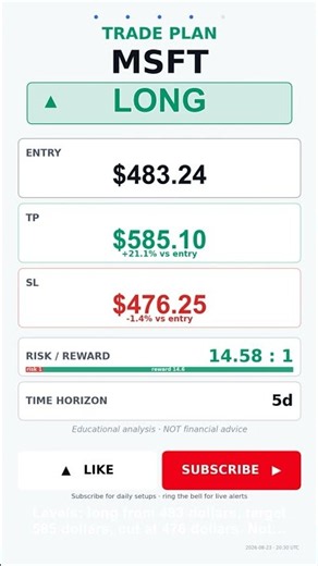 This MSFT setup has me bullish right now #shorts