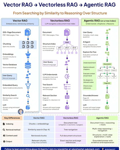 Vector RAG vs Vectorless RAG vs Agentic RAG | What's the Difference | Rakesh Gohel