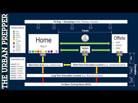 Prepping 101: Gear organization architecture explained