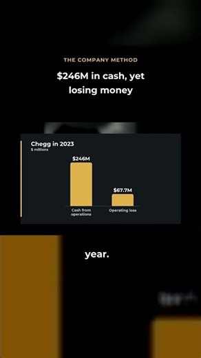 Chegg in 2023: $246M in Cash Flow, $67.7M Operating Loss #Shorts