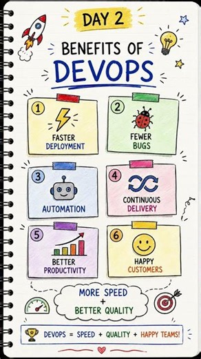 Devops Day 2 #DevOps #DailyDevOps #LearnDevOps #DevOpsEngineer #CI #CD #CICD #Docker #Kubernetes