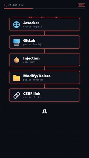 GitLab's Critical GraphQL Flaw Lets Hackers Delete Projects
