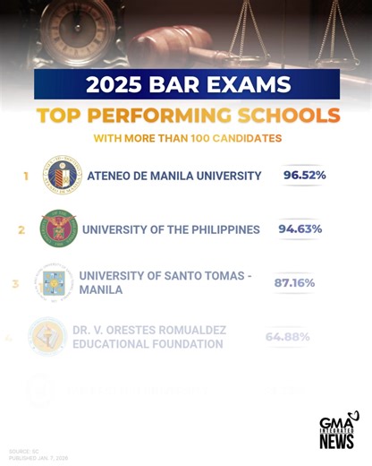 2025 TOP PERFORMING LAW SCHOOLS ⚖ Here are the top performing schools with over 100 candidates at the 2025 Bar Examinations. #Bar2025 #gmaintegratednews #breakingnewsph