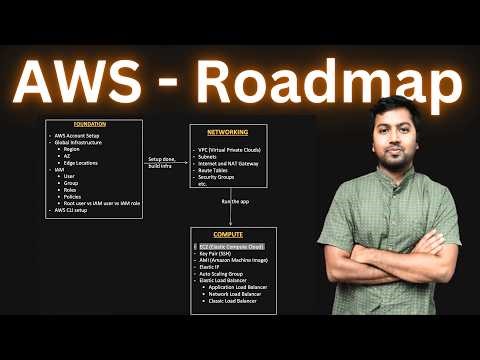 Ultimate AWS Roadmap