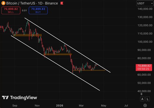 $BTCThis chart has perfectly predicted every Bull Trap in 2026…If pattern repeats, BTC will drop below $52k within 15 daysDon’t miss best short setup - turn notifs on, I’ll update