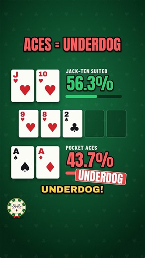 Pocket Aces vs Jack-Ten Flush Draw: Aces Only 43.7% (+ Real WSOP Bad Beat)