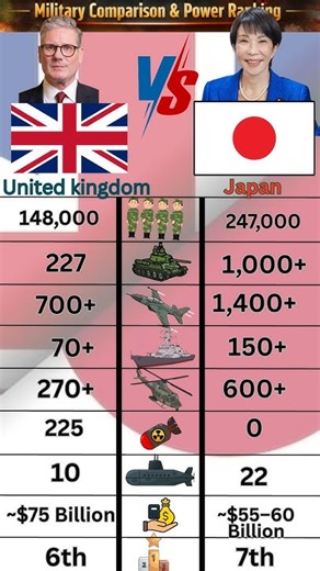 UK vs Japan Military Comparison 2026 🇬🇧⚔️🇯🇵 | Army Air Force Navy Power #shorts #militarycomparison