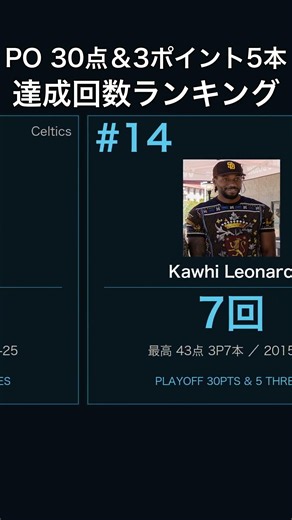 【NBA】PO30点5本3P 達成回数TOP30 1位はCurry42回