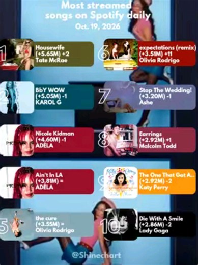 📊 Most Streamed Songs Daily — October 19, 2026 Here’s the Top 10 most-streamed songs based on their daily streaming activity on October 19, 2026. Tate McRae’s “Housewife” rises to No. 1 with an impressive 5.65M daily streams, gaining over 2.18M streams from the previous day. KAROL G, Judeline, and rusowsky’s “BbY WOW” takes second place, followed by ADÉLA’s “Nicole Kidman.” 🥇 Housewife — Tate McRae claims No. 1 with 5.65M daily streams, climbing two positions. 🥈 BbY WOW — KAROL G, Judeline, a
