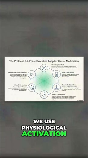 6-Phase Loop: Aligning Intent with Reality #shorts