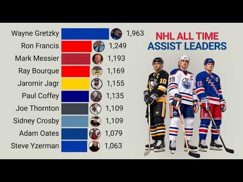 NHL | All Time Career Assists Leaders (1950 – 2026)