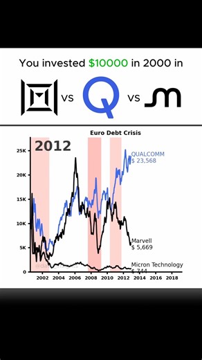 Qualcomm vs Marvell vs Micron — The Chip Stocks Wall Street IGNORES #stocks #linechartrace