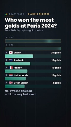 Paris 2024 Medal Table 🥇 #olympics