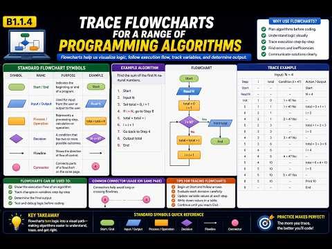 B1.1.4 Trace flowcharts for a range of programming algorithms