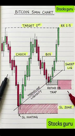 Bitcoin 5-Min Chart Analysis | Quick Scalping Setup 📈