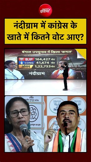 Syed Suhail | Bengal By Election Result | Nandigram में कांग्रेस के खाते में कितने वोट आए? Mamata