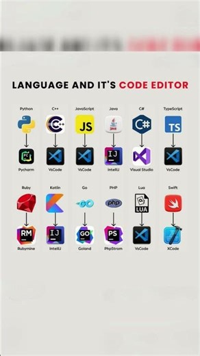 Best Programming Languages & Their Code Editors 💻✨Which one do you use? 👇#shorts