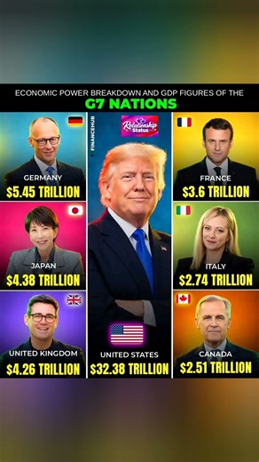 THE UNITED STATES🇺🇸 DOMINATES THE G7! 🌎💰 Economic Power Rankings Revealed!