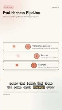 What an AI Eval Is and How Developers Know an Agent Works