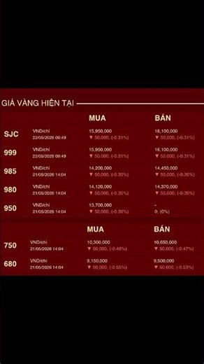 Gold prices today, May 22nd: 9999 gold below 160 million VND; Strait of Hormuz and US-Iran negoti...