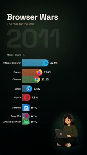 How Chrome Took Over the Internet