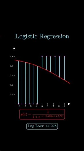Logistic Regression vs Linear Regression 📈 | What is Logistic Regression? Machine Learning Basics 🤖