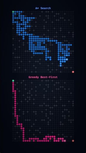 A* vs Greedy: One Dominates #visualization #algorithms