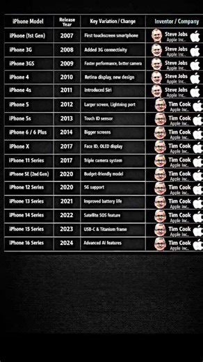 iPhone Evolution 2007–2024 📱 Full History #iPhone#Apple#TechFacts#Shorts#iPhoneEvolution