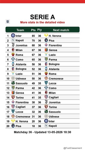 Serie A table after Matchday 36, updated on 13-05-2026 10:31 #seriea #footclassement #calcio