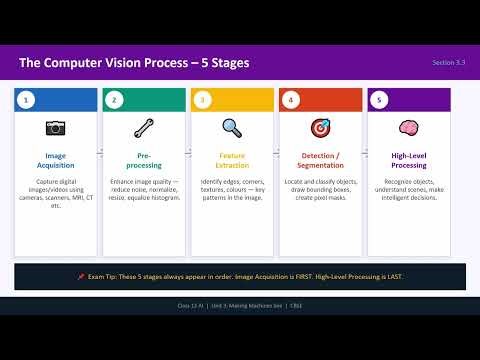 Making Machines See | Computer Vision COMPLETE | Class 12 AI CBSE 2026 | Unit 3 Full Revision