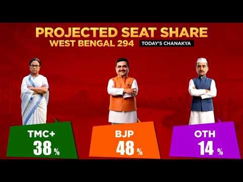 BIG BENGAL EXIT POLL DEBATE: BJP Projected at 192 Seats in Today's Chanakya Survey | India Today