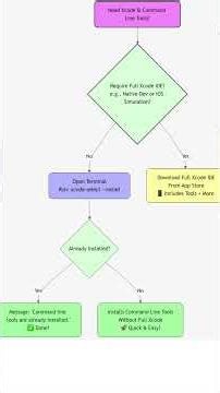 Mac Developer Setup: Xcode, Command Line Tools, VS Code