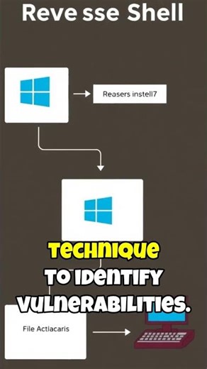 Generating a Windows reverse shell with example