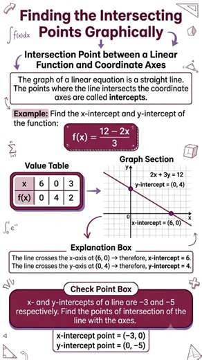 Finding Intercepts Graphically | x-Intercept & y-Intercept | Class 9 Math | Noshi Academy #class12