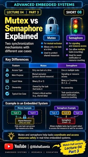 Mutex vs Semaphore in RTOS | What’s the Difference? #shorts #embeddedsystems #rtos