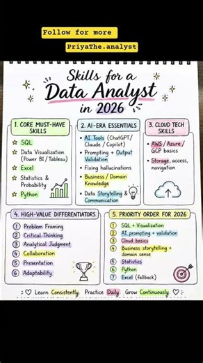 Top Data Analyst Skills To Get Hired in 2026 [2026 Roadmap] #dataanalytics #analysisskills #shorts