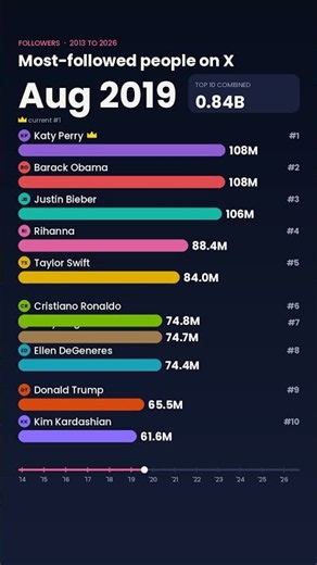 Most-Followed People on X (Twitter): 2013 to 2026