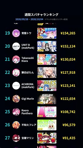 【ホロライブ】先週のスパチャランキング【9/28〜10/4】 #HoloStats #hololive #VTuber #ホロライブ