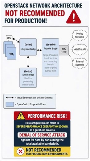 Single Interface OpenStack Network #openstack #viral #cloudcomputing #neutron #networking