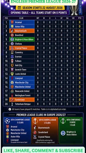 PREMIER LEAGUE 2026/27 TABLE IS HERE! All 20 Clubs & European Qualifiers#epl#football