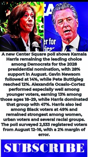 Kamala Harris LEADS 2028 Democrats in New Poll — AOC & Newsom Behind!