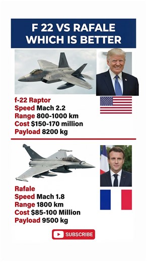F‑22 Raptor vs Rafale – Speed, Range, Cost & Payload Comparison