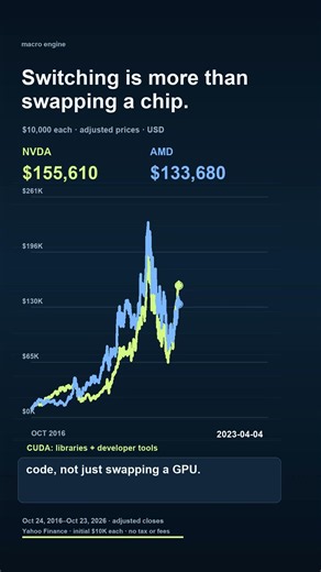 NVDA vs AMD: 10 Years. What Makes Nvidia So Special?